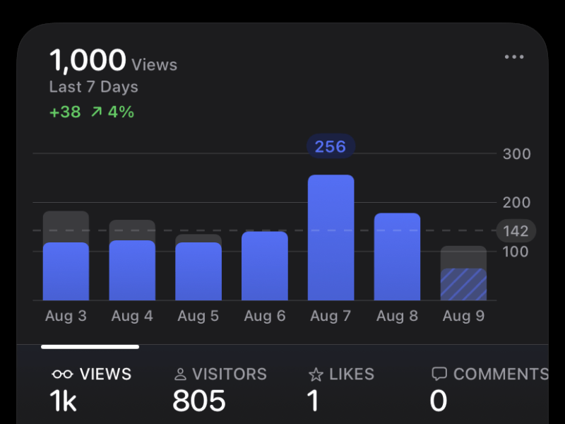 1,000 views this&nbsp;week